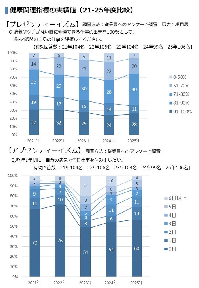 プレゼンティーイズム
