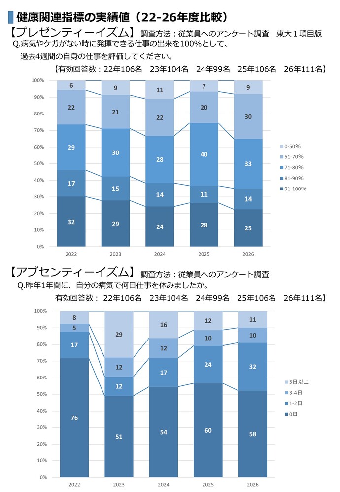 プレゼンティーイズム